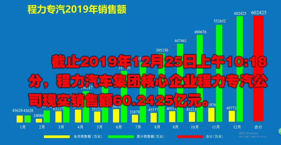 2019年程力汽車集團(tuán)核心企業(yè)程力專汽銷售額突破60億大關(guān)！